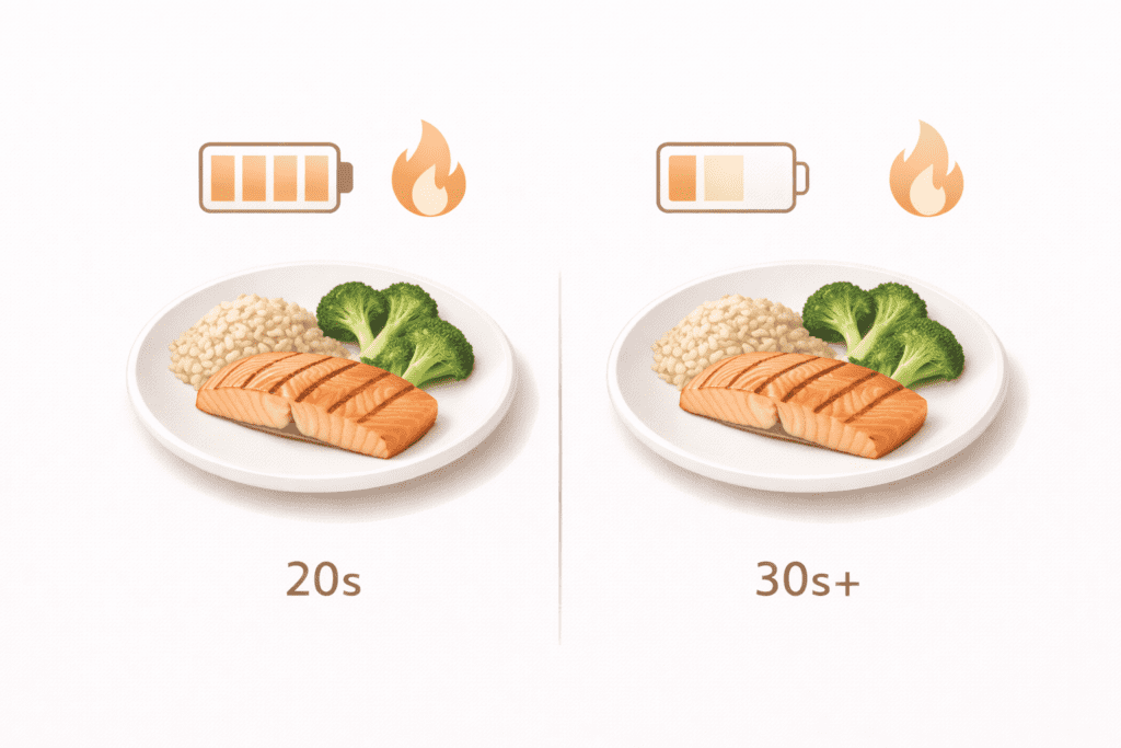Same meal showing lower calorie burn as women over 30 gain weight on the same diet