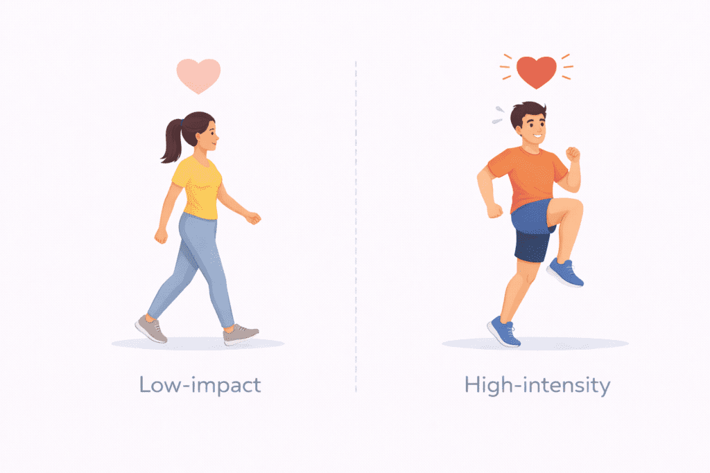Illustration comparing low-impact walking and high-intensity exercise for fat loss