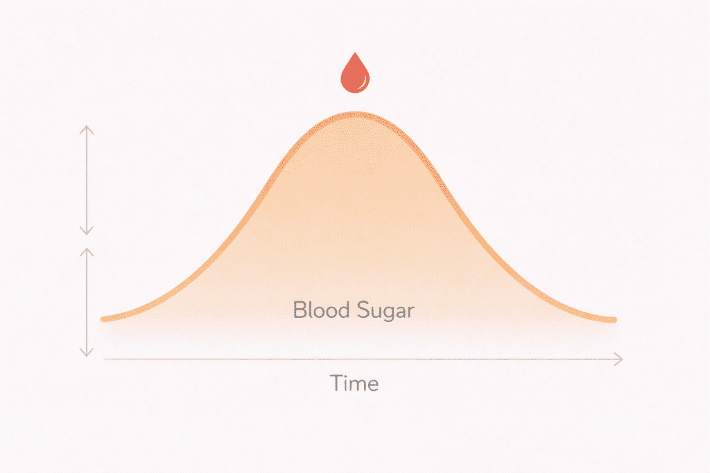 Illustration showing blood sugar rising and falling over time, linked to energy crashes and weight gain