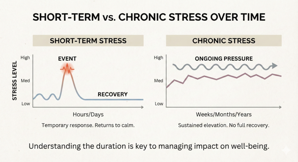 Chart comparing short-term stress and chronic stress over time and how prolonged stress affects the body