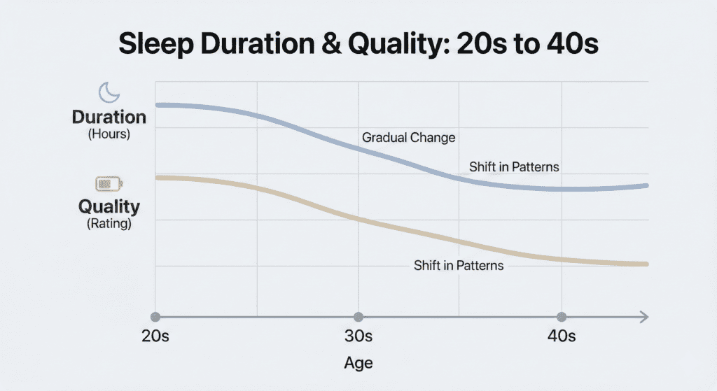 Chart showing changes in sleep duration and sleep quality from 20s to 40s and how sleep affects weight loss