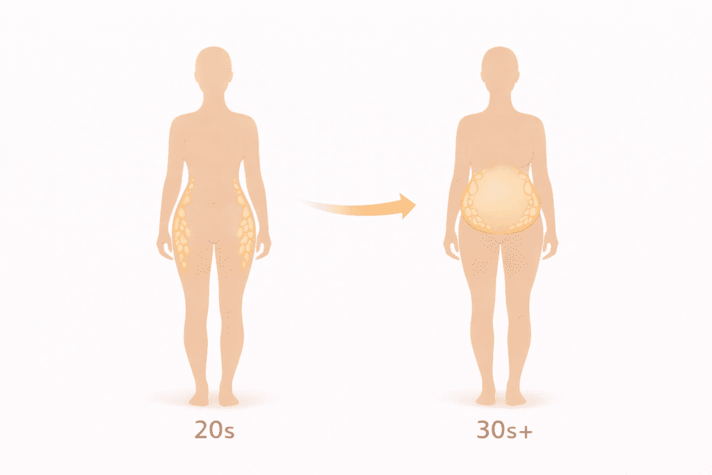 Body fat distribution changes explaining why women over 30 gain weight on the same diet
