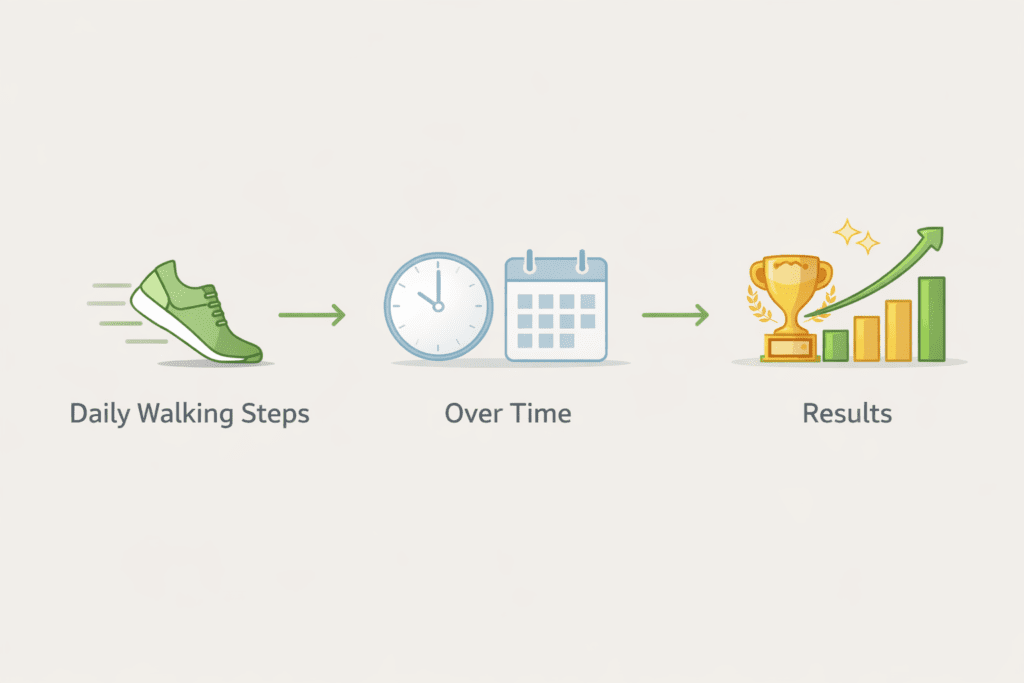 Infographic showing daily walking steps leading to fat loss results over time